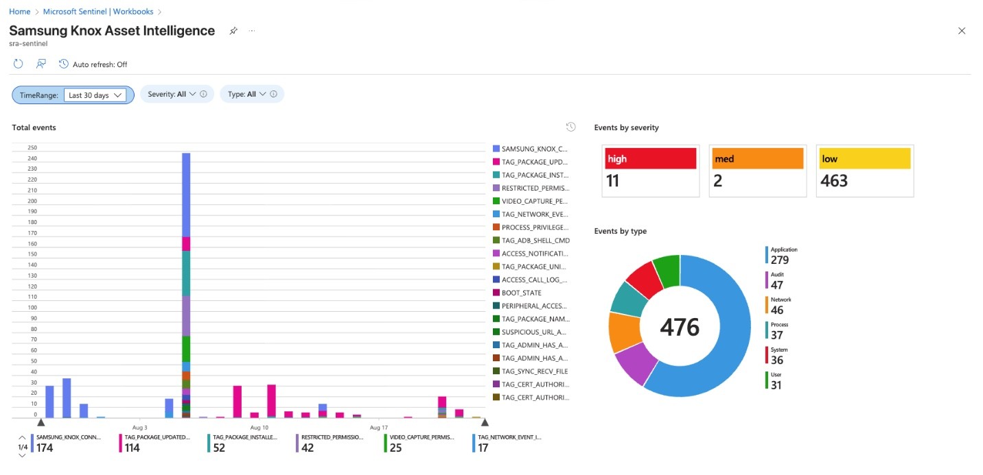 Workbook page in Microsoft Sentinel, based on custom Workbook template, providing centralized visibility into mobile security threats across the Samsung Knox device fleet
