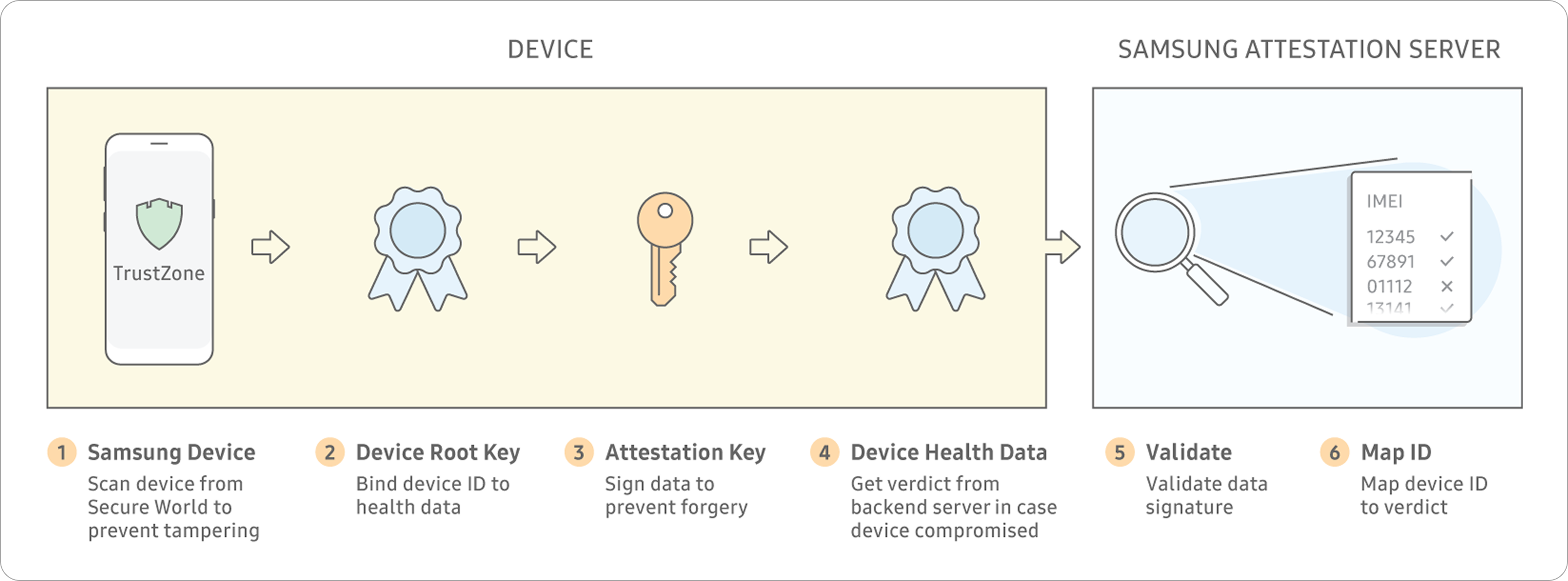 Diagram of the six steps for Knox Device Health Attestation: scan device, bind ID, to health data, sign data, send to server, validate signature, and map device ID to verdict.